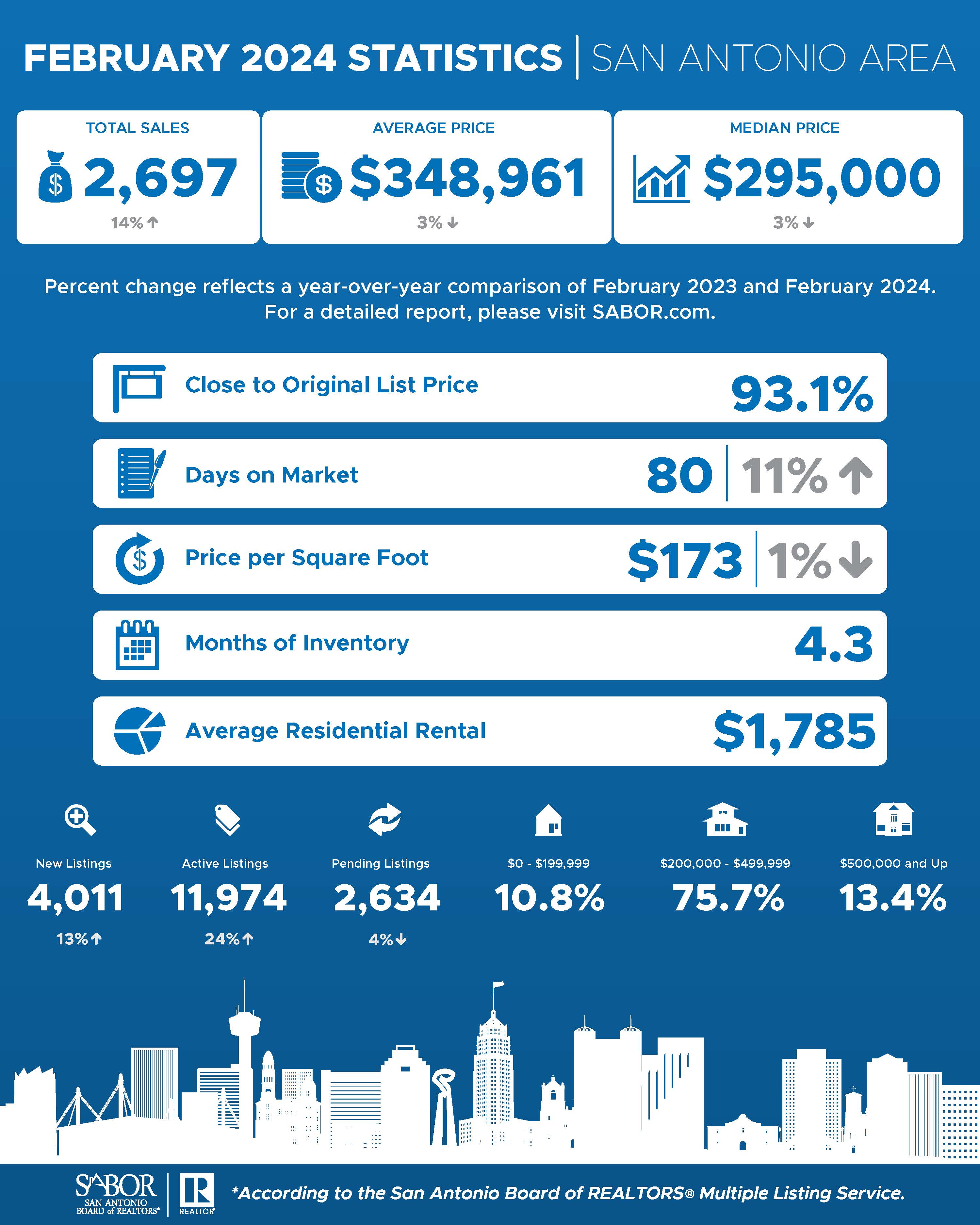 SAN ANTONIO SEES DECREASE IN MEDIAN & AVERAGE HOME PRICES IN FEBRUARY 2024